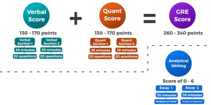 GRE Exam