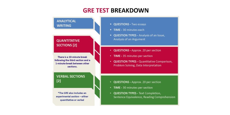 GRE Breakdown