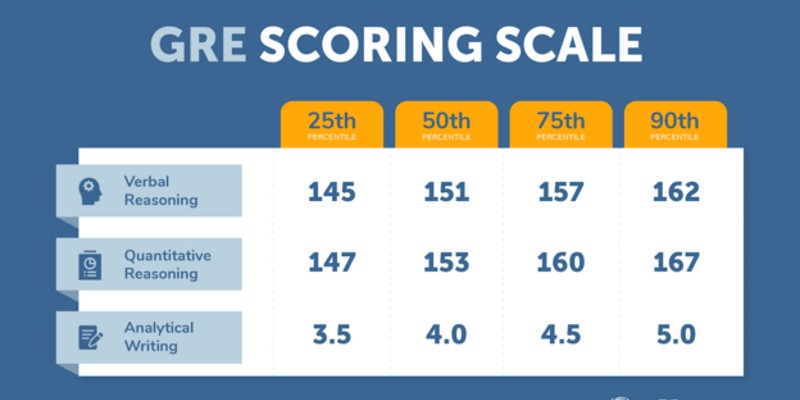 GRE Scoring Scale