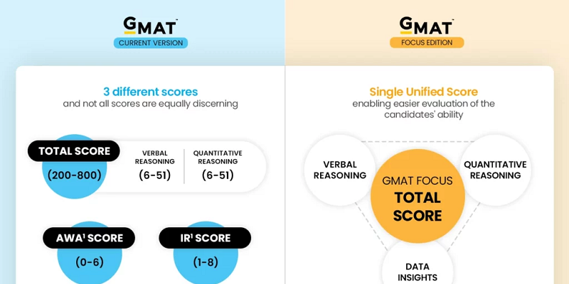 Compare GMAT