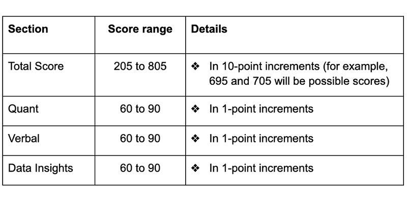GMAT Focus Scoring