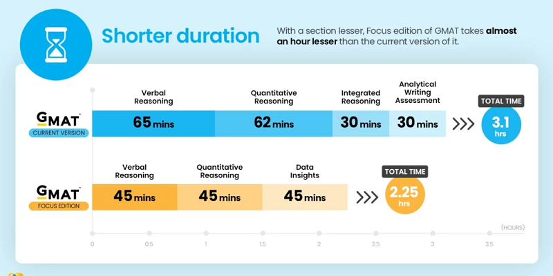 Shorter GMAT